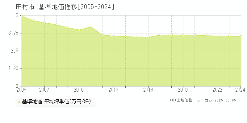 田村市(福島県)の基準地価推移グラフ(坪単価)[2005-2024年]