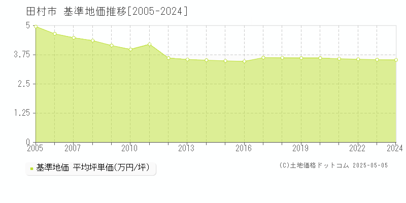 田村市全域の基準地価推移グラフ 