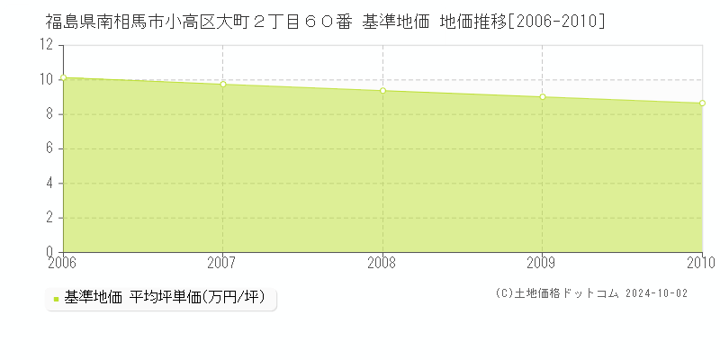 福島県南相馬市小高区大町２丁目６０番 基準地価 地価推移[2006-2010]