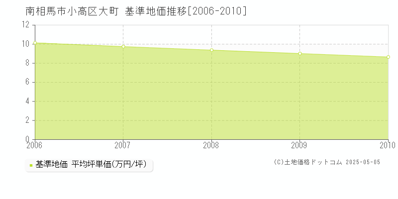 小高区大町(南相馬市)の基準地価推移グラフ(坪単価)[2006-2010年]