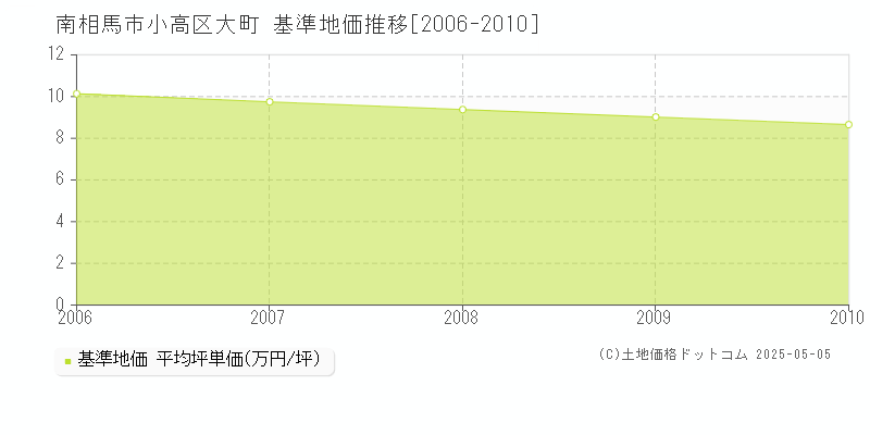 南相馬市小高区大町の基準地価推移グラフ 