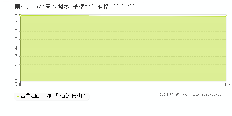 小高区関場(南相馬市)の基準地価推移グラフ(坪単価)[2006-2007年]