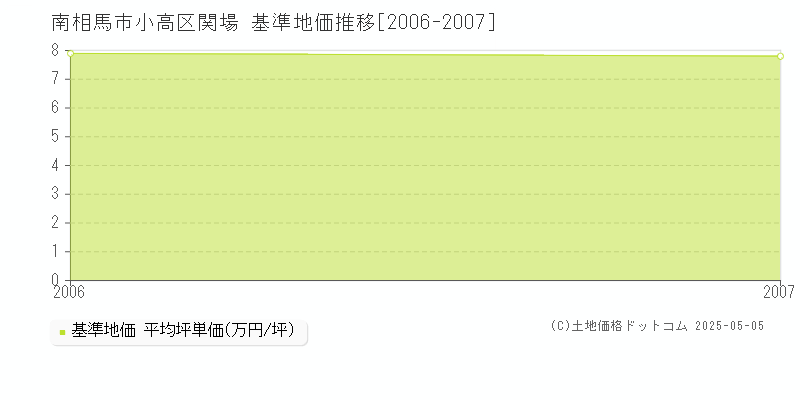 南相馬市小高区関場の基準地価推移グラフ 