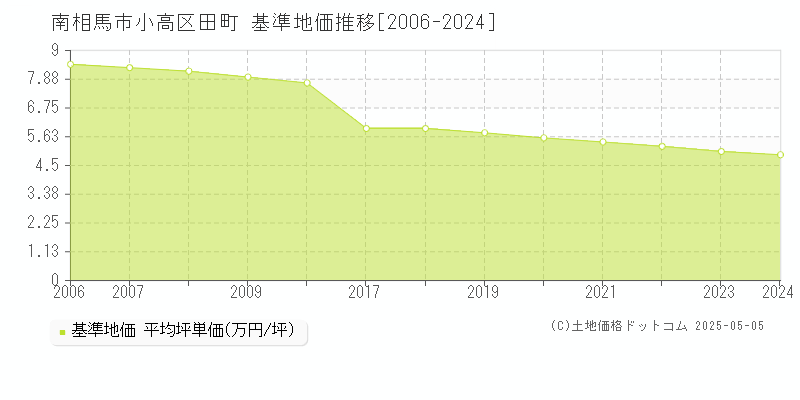 小高区田町(南相馬市)の基準地価推移グラフ(坪単価)[2006-2024年]