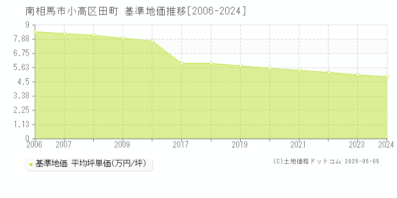 南相馬市小高区田町の基準地価推移グラフ 