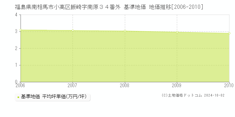 福島県南相馬市小高区飯崎字南原３４番外 基準地価 地価推移[2006-2010]