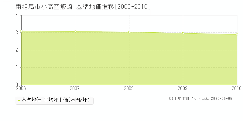 小高区飯崎(南相馬市)の基準地価推移グラフ(坪単価)[2006-2010年]