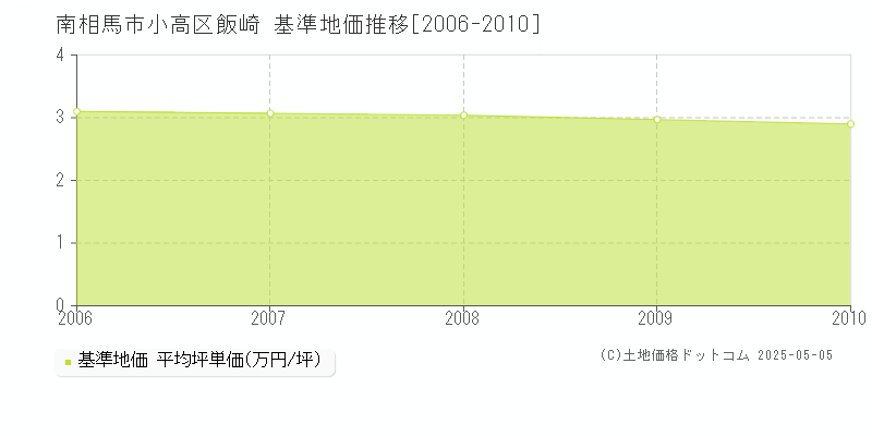 南相馬市小高区飯崎の基準地価推移グラフ 