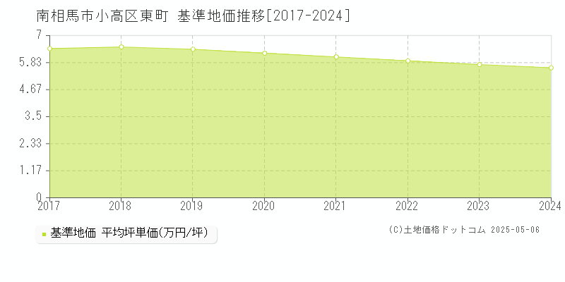 小高区東町(南相馬市)の基準地価推移グラフ(坪単価)[2017-2024年]