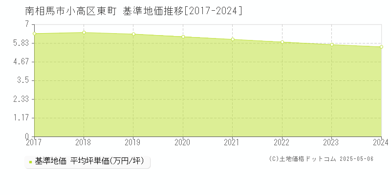 南相馬市小高区東町の基準地価推移グラフ 