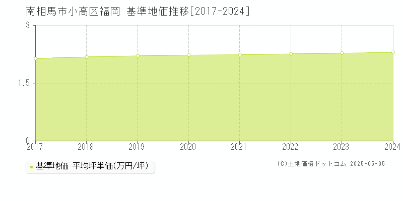 小高区福岡(南相馬市)の基準地価推移グラフ(坪単価)[2017-2024年]