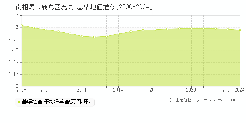 鹿島区鹿島(南相馬市)の基準地価推移グラフ(坪単価)[2006-2024年]