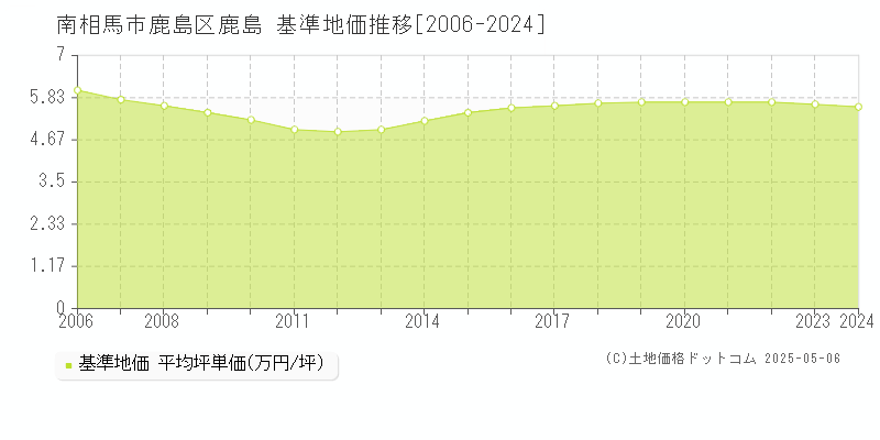 南相馬市鹿島区鹿島の基準地価推移グラフ 