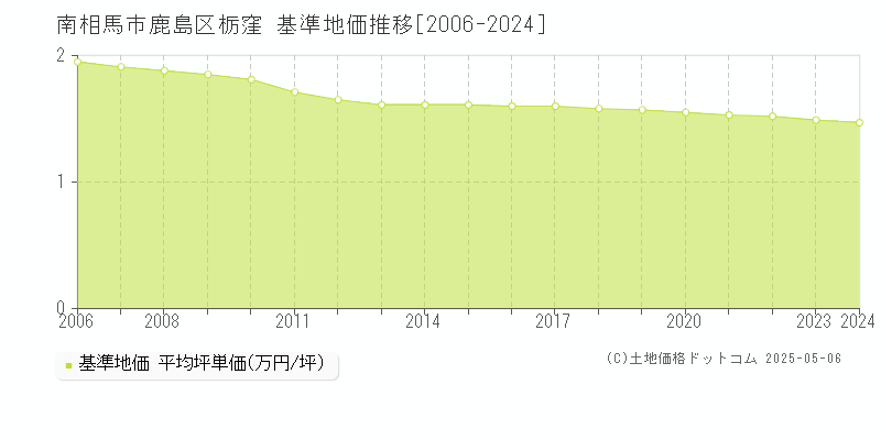 鹿島区栃窪(南相馬市)の基準地価推移グラフ(坪単価)[2006-2024年]