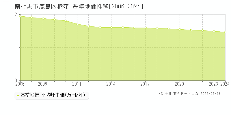 南相馬市鹿島区栃窪の基準地価推移グラフ 