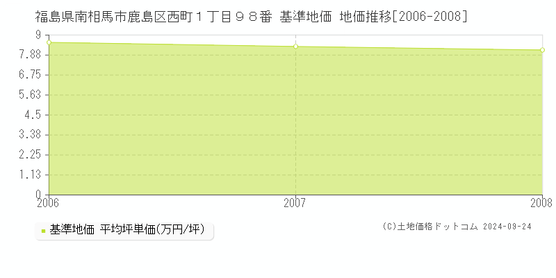 福島県南相馬市鹿島区西町１丁目９８番 基準地価 地価推移[2006-2008]