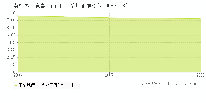 鹿島区西町(南相馬市)の基準地価推移グラフ(坪単価)[2006-2008年]