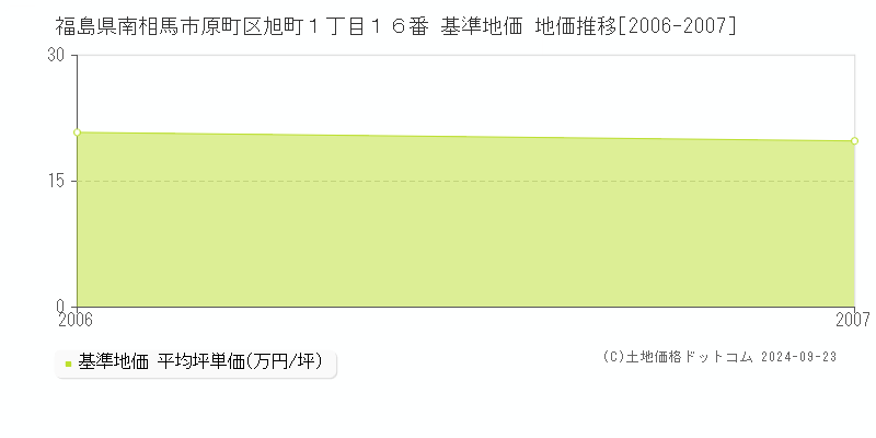福島県南相馬市原町区旭町１丁目１６番 基準地価 地価推移[2006-2007]
