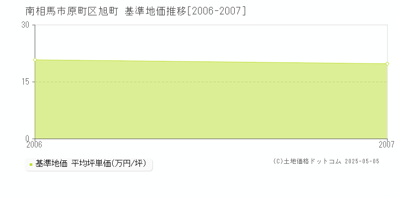 原町区旭町(南相馬市)の基準地価推移グラフ(坪単価)[2006-2007年]