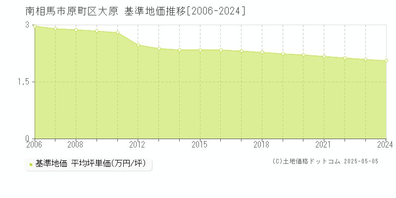 原町区大原(南相馬市)の基準地価推移グラフ(坪単価)[2006-2024年]
