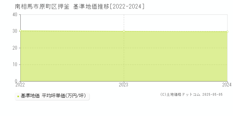原町区押釜(南相馬市)の基準地価推移グラフ(坪単価)[2022-2024年]