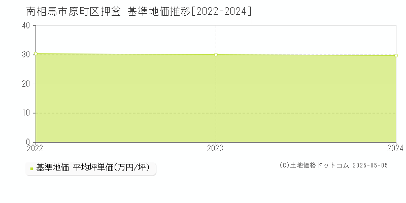 南相馬市原町区押釜の基準地価推移グラフ 