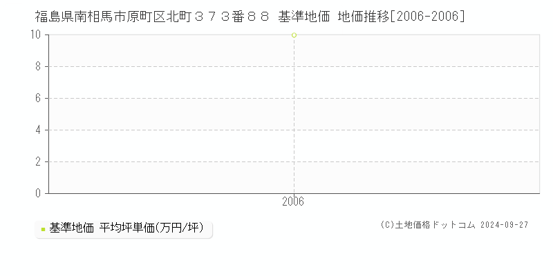 福島県南相馬市原町区北町３７３番８８ 基準地価 地価推移[2006-2006]