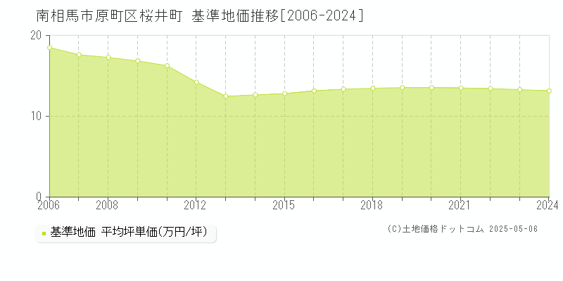 原町区桜井町(南相馬市)の基準地価推移グラフ(坪単価)[2006-2024年]