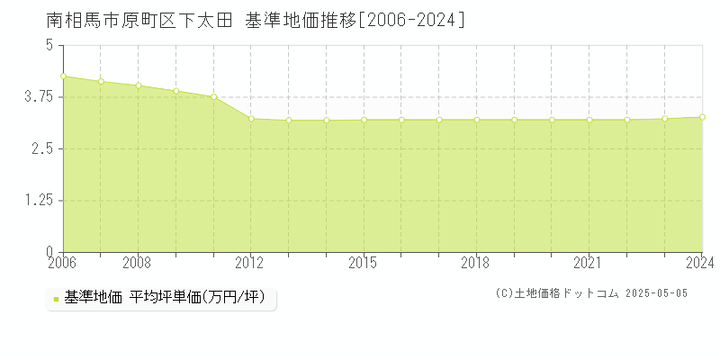 原町区下太田(南相馬市)の基準地価推移グラフ(坪単価)[2006-2024年]