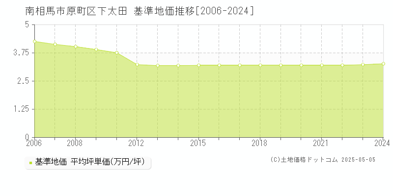 南相馬市原町区下太田の基準地価推移グラフ 