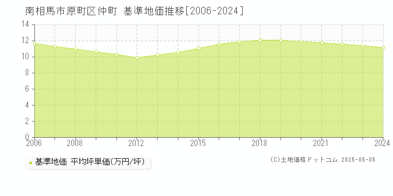 原町区仲町(南相馬市)の基準地価推移グラフ(坪単価)[2006-2024年]