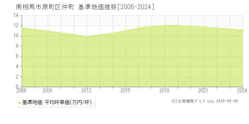 南相馬市原町区仲町の基準地価推移グラフ 