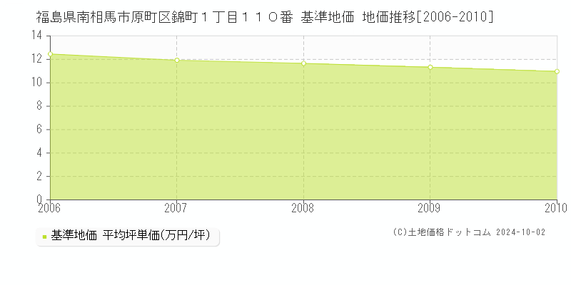 福島県南相馬市原町区錦町１丁目１１０番 基準地価 地価推移[2006-2010]