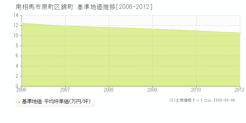 原町区錦町(南相馬市)の基準地価推移グラフ(坪単価)[2006-2010年]