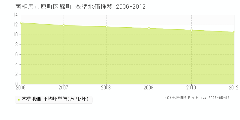 南相馬市原町区錦町の基準地価推移グラフ 