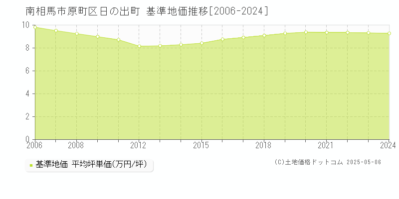 原町区日の出町(南相馬市)の基準地価推移グラフ(坪単価)[2006-2024年]