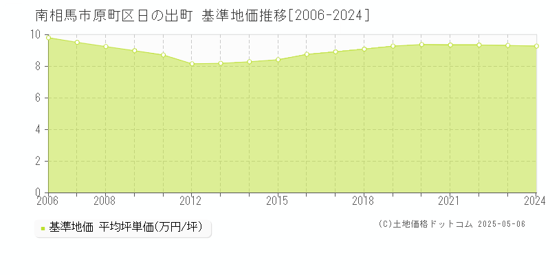 南相馬市原町区日の出町の基準地価推移グラフ 