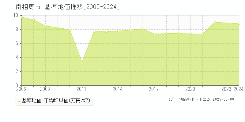 南相馬市(福島県)の基準地価推移グラフ(坪単価)[2006-2024年]