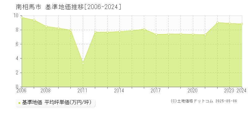 南相馬市の基準地価推移グラフ 