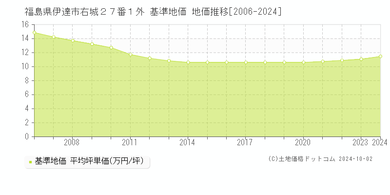 福島県伊達市右城２７番１外 基準地価 地価推移[2006-2024]