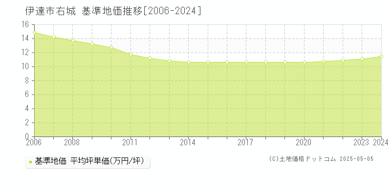 右城(伊達市)の基準地価推移グラフ(坪単価)[2006-2024年]