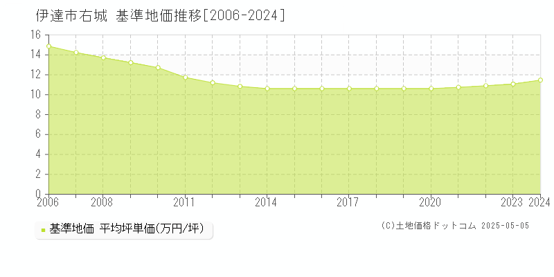 伊達市右城の基準地価推移グラフ 