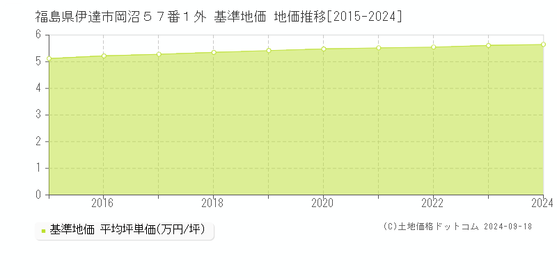 福島県伊達市岡沼５７番１外 基準地価 地価推移[2015-2024]