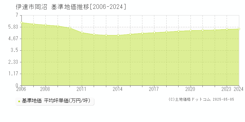 岡沼(伊達市)の基準地価推移グラフ(坪単価)[2006-2024年]