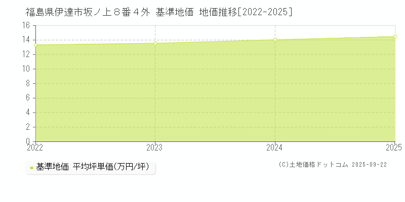 福島県伊達市坂ノ上８番４外 基準地価 地価推移[2022-2025]