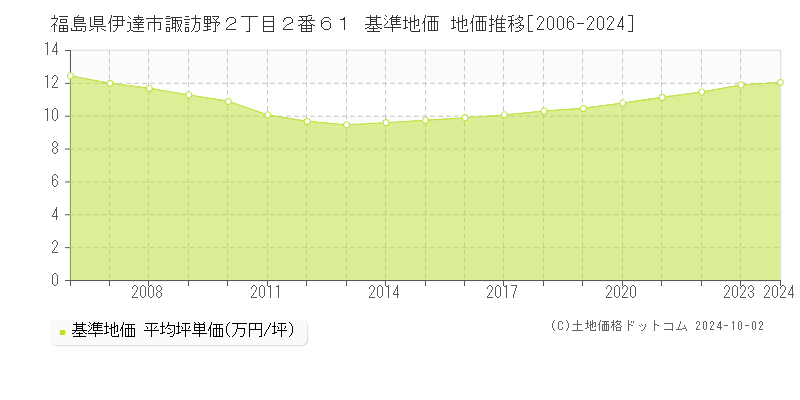 福島県伊達市諏訪野２丁目２番６１ 基準地価 地価推移[2006-2024]