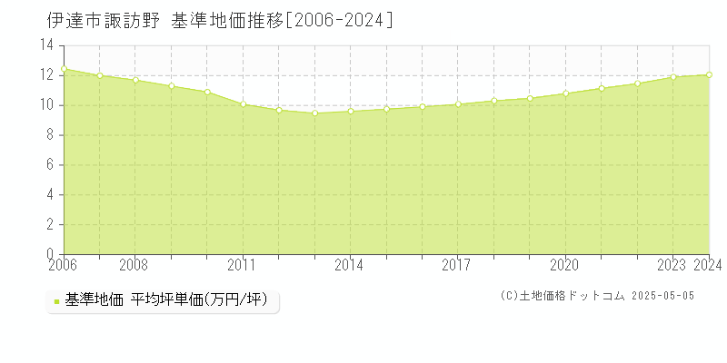 諏訪野(伊達市)の基準地価推移グラフ(坪単価)[2006-2024年]