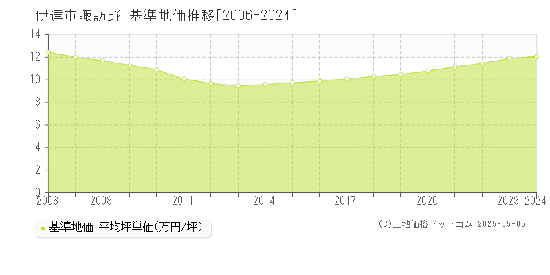 伊達市諏訪野の基準地価推移グラフ 