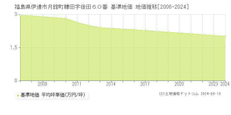 福島県伊達市月舘町糠田字後田６０番 基準地価 地価推移[2006-2024]