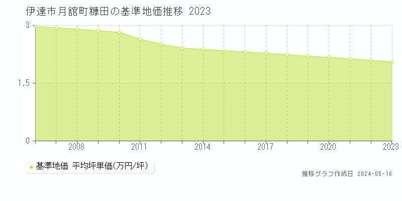 伊達市月舘町糠田の基準地価推移グラフ 